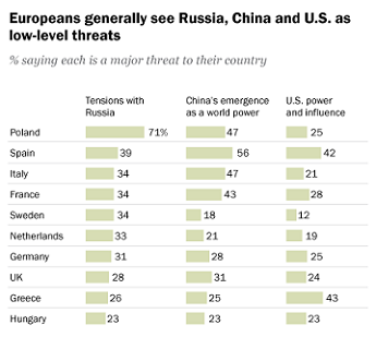 Europeans generally see Russia, China and U.S. as low-level threats