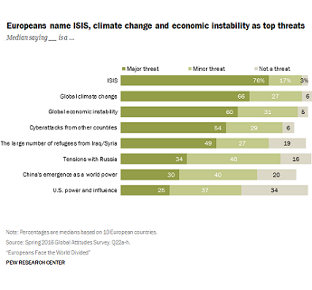 Europeans name ISIS, climate change and economic instability as top threats